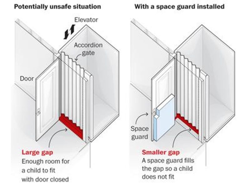 Diagram of the placement of a residential elevator space guard